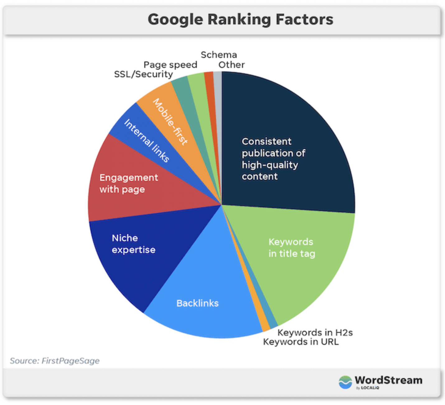 pie chart shows google ranking factors
