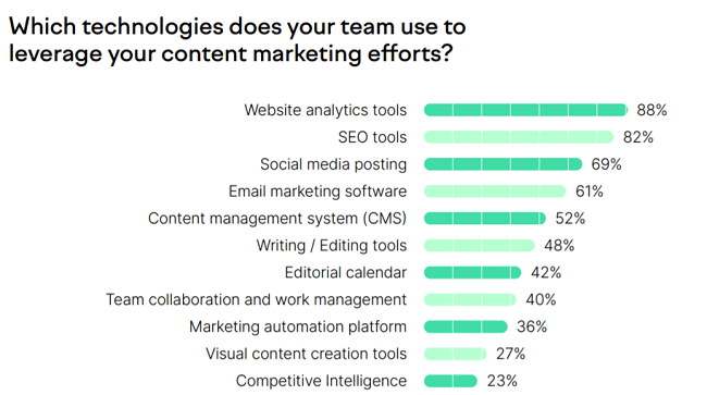 graphic shows analytics tools as one of the most used technologies for content marketing