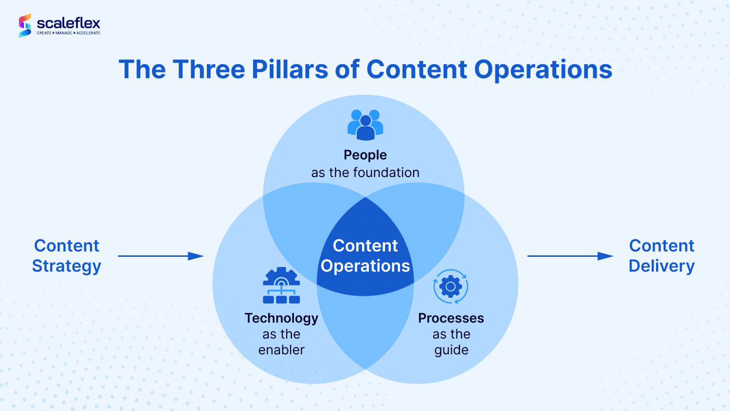 graphic outlines the three pillars of content operations
