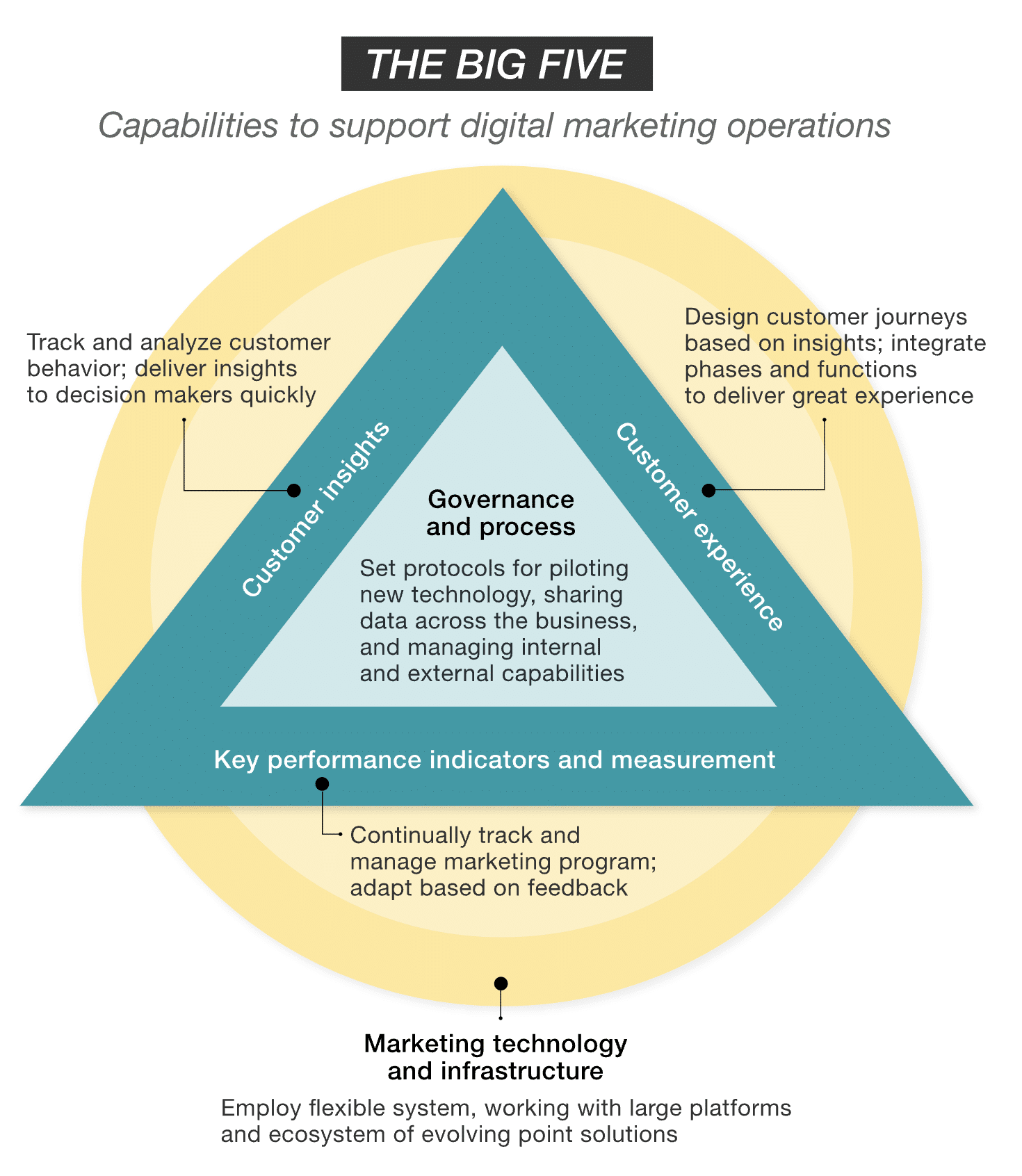 graphic shows the 5 capabilities to support digital marketing and content operations