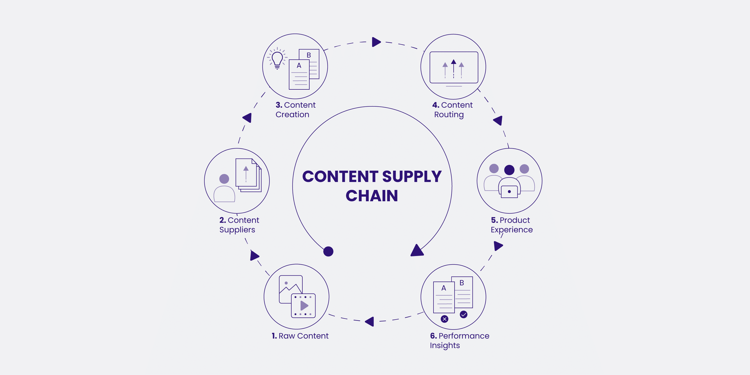 graphic outlines 6 steps in the content supply chain