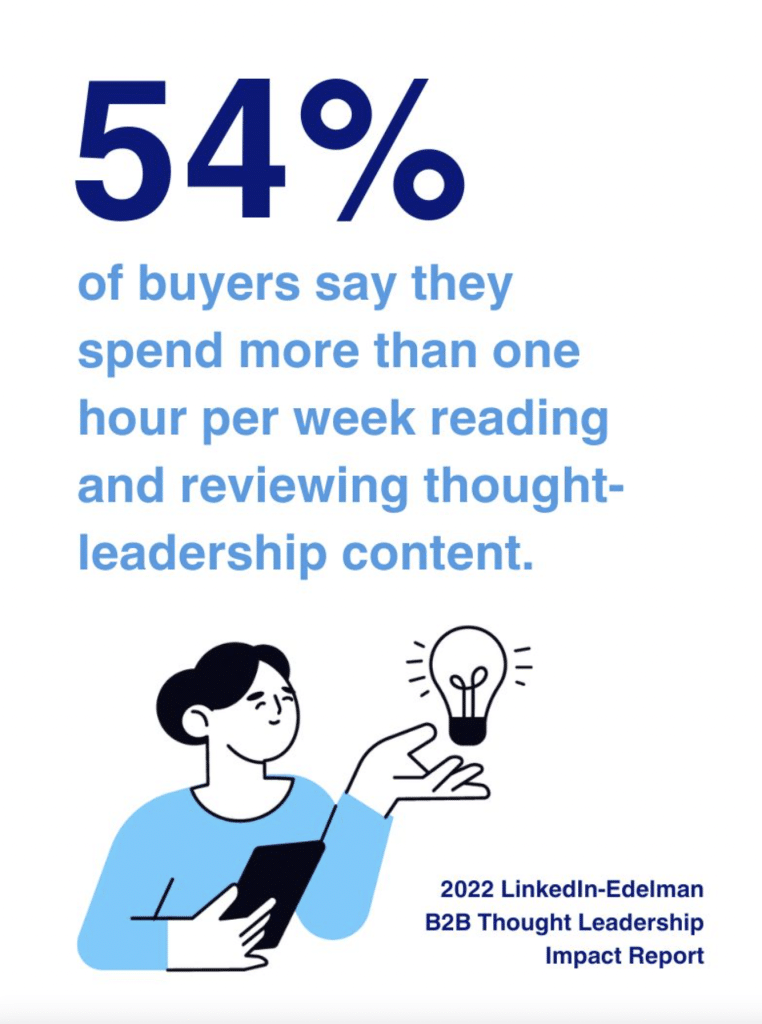 graphic shows that 54% of decision-makers spend more than one hour each week reading and reviewing thought leadership content