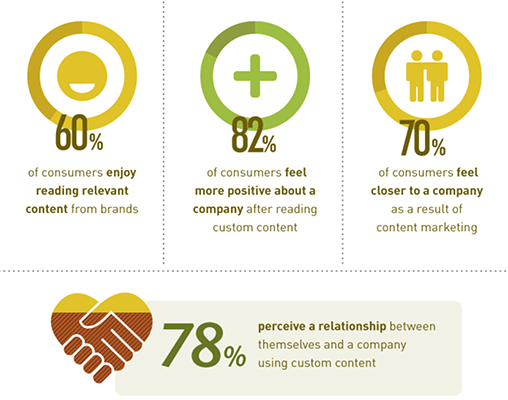 Stats show that blogging for your business leads to better relationships with customers.