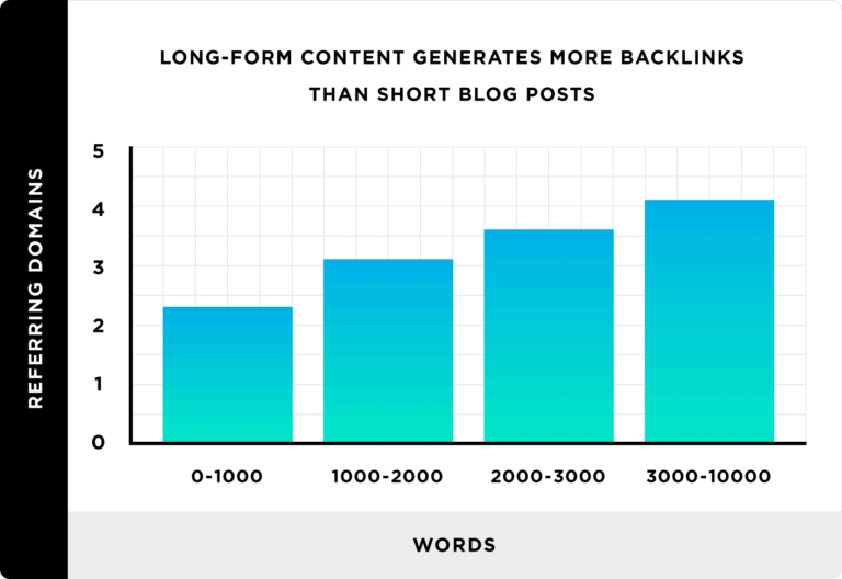 Long-form content generates more backlinks, making it one of the top SEO tips.