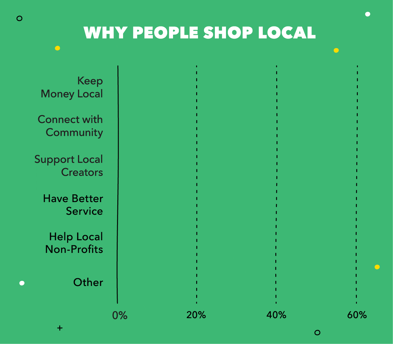  People buy from small businesses to connect with a community, and small business blogs help build unique communities.