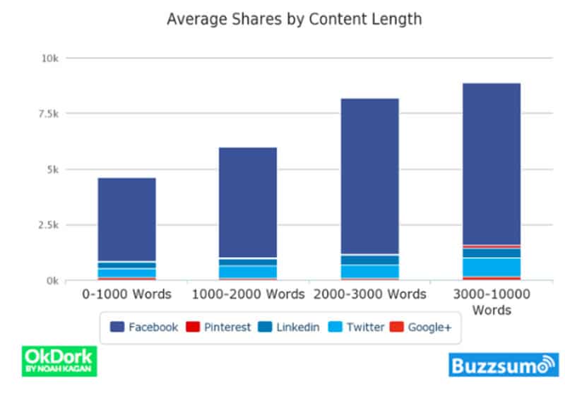 Long-form small business blogs get more shares than shorter articles.