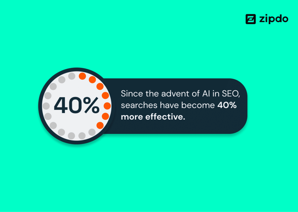 graphic shows statistic that says searches have become 40% more effective since the introduction of AI in SEO