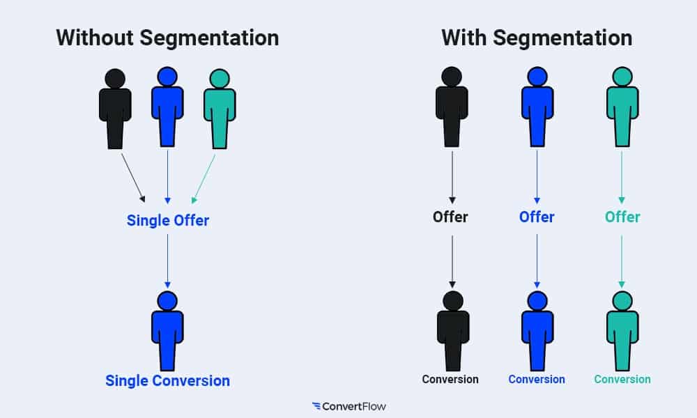 graphic shows conversion results with and without audience segmentation